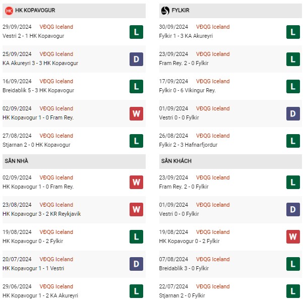 Phong độ Kopavogur vs Fylkir
