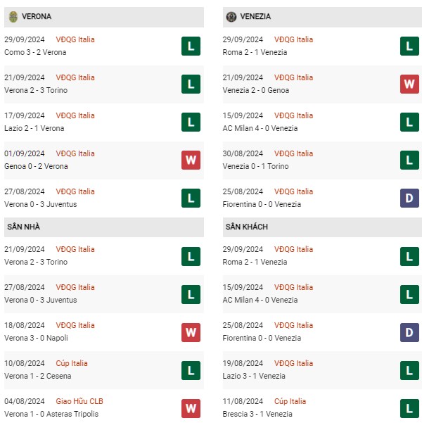 Phong độVerona vs Venezia