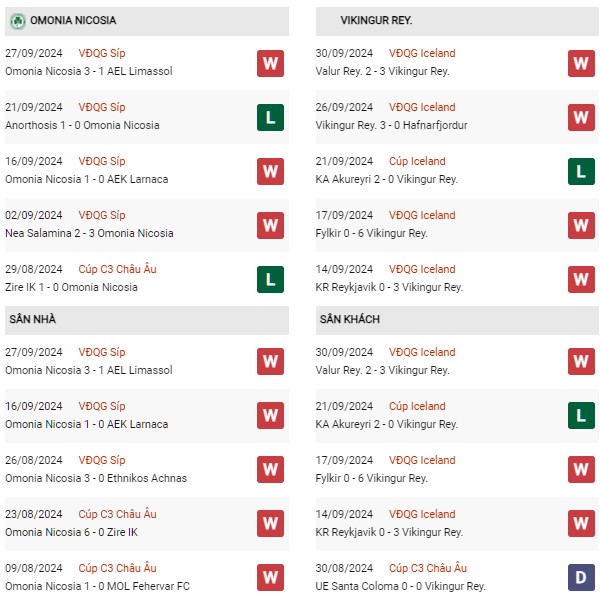 Phong độ Omonia vs Vikingur Reykjavik