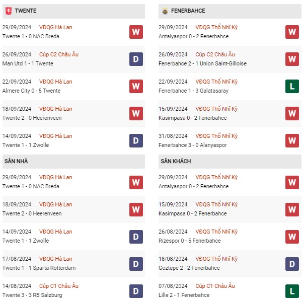 Phong độ Twente vs Fenerbahce