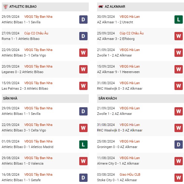Phong độ Athletic Bilbao vs AZ Alkmaar