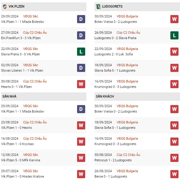 Phong độ Viktoria Plzen vs Ludogorets
